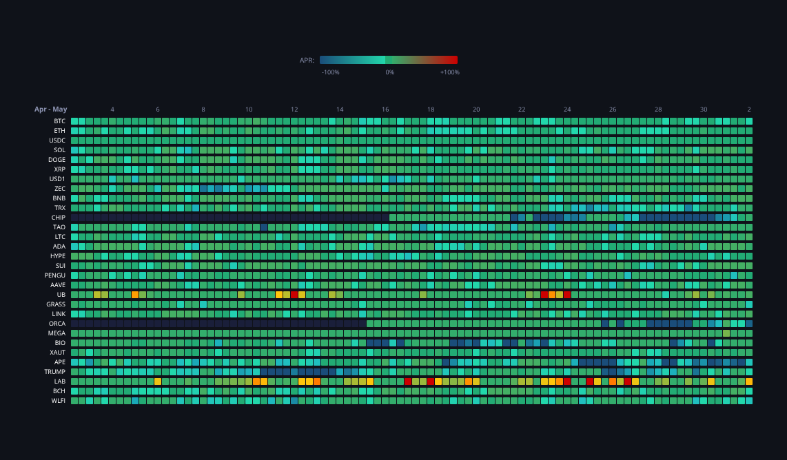 Crypto Funding Rates — live data from today's MEZZE newsletter