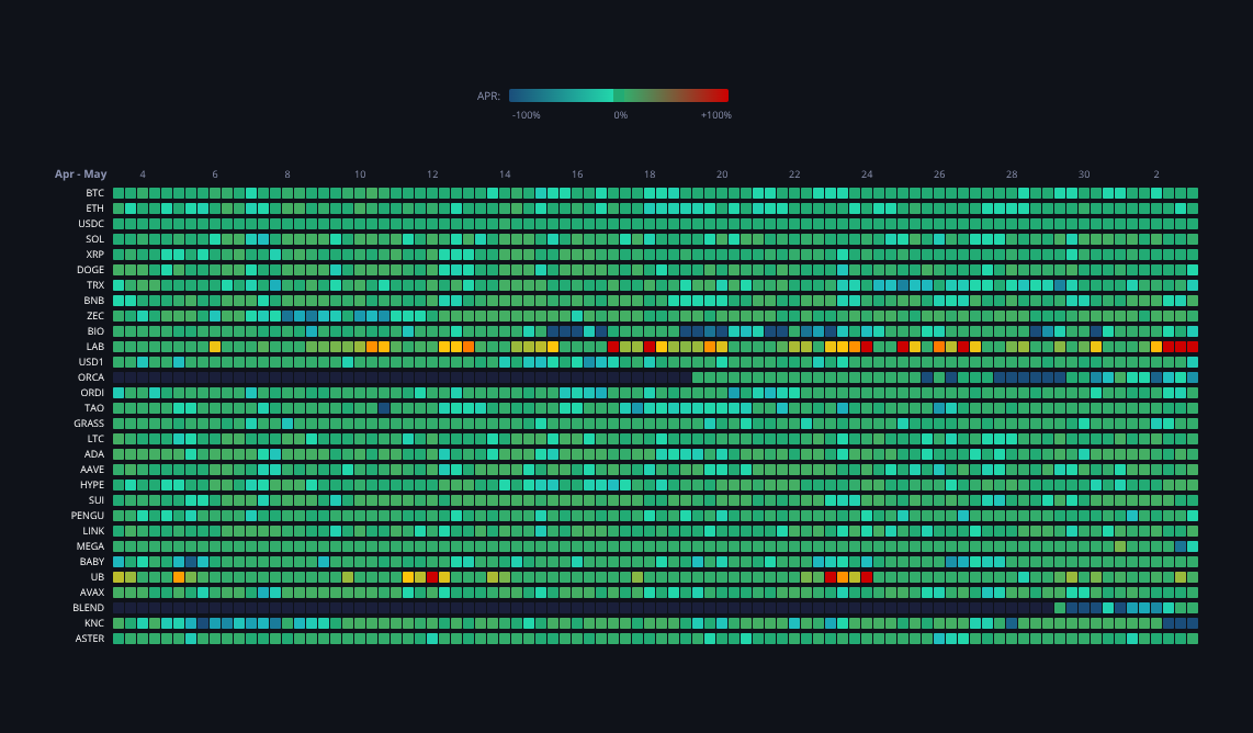 Crypto Funding Rates — live data from today's MEZZE newsletter