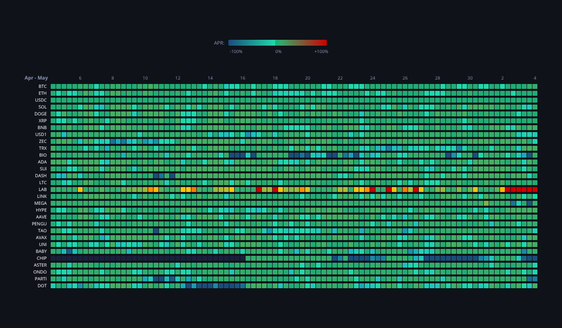 Crypto Funding Rates — live data from today's MEZZE newsletter