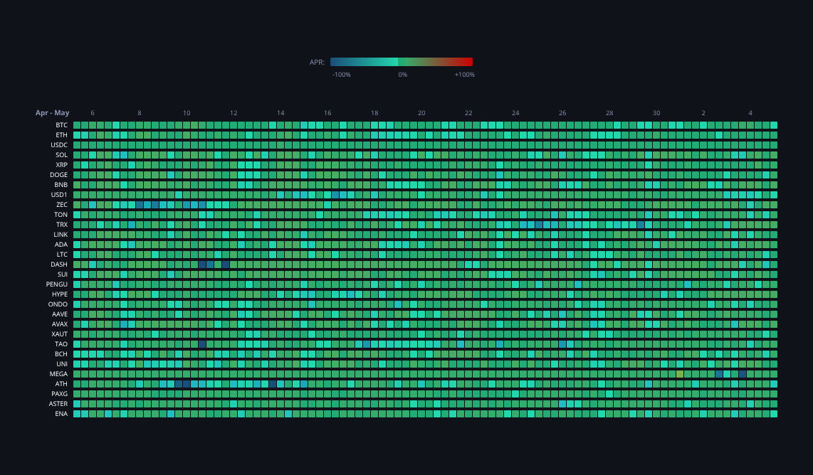 Crypto Funding Rates — live data from today's MEZZE newsletter