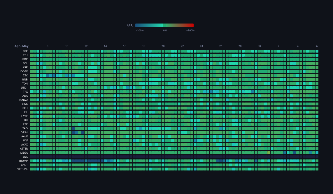 Crypto Funding Rates — live data from today's MEZZE newsletter