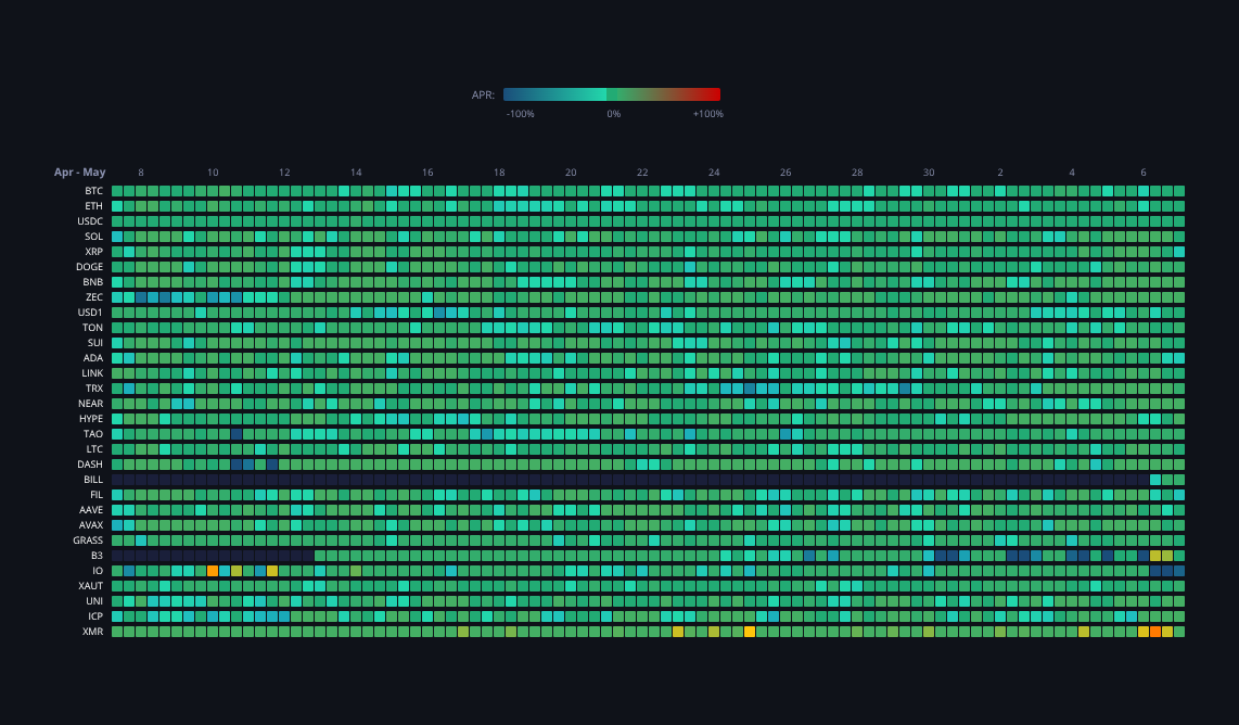 Crypto Funding Rates — live data from today's MEZZE newsletter