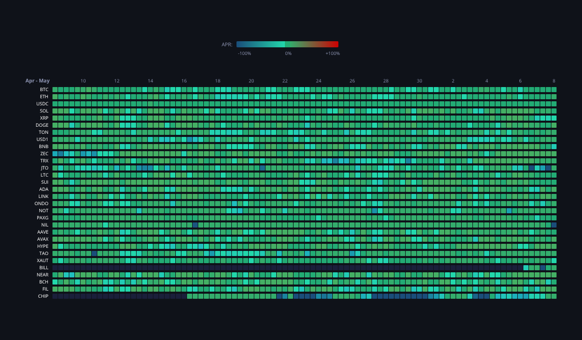 Crypto Funding Rates — live data from today's MEZZE newsletter