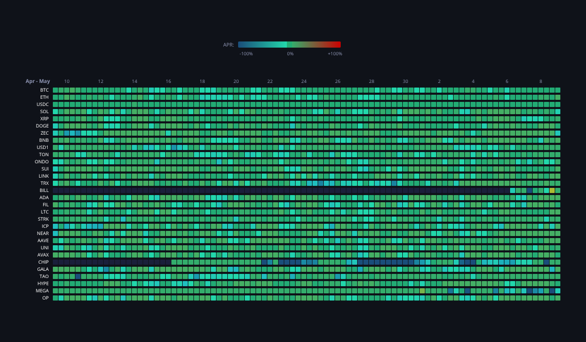 Crypto Funding Rates — live data from today's MEZZE newsletter