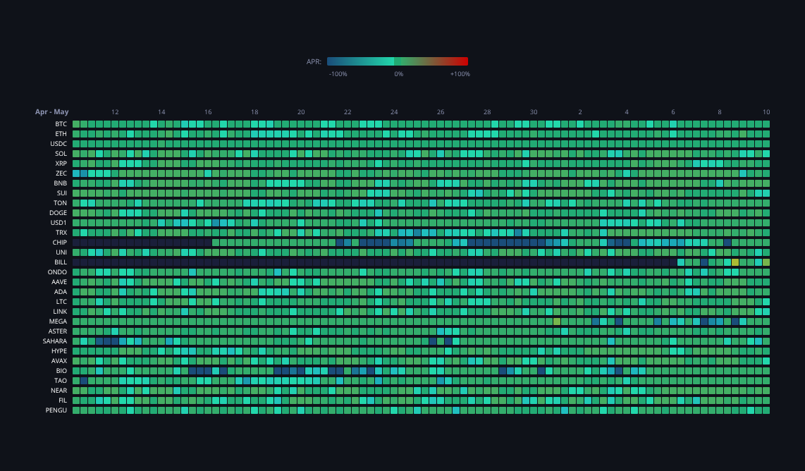 Crypto Funding Rates — live data from today's MEZZE newsletter