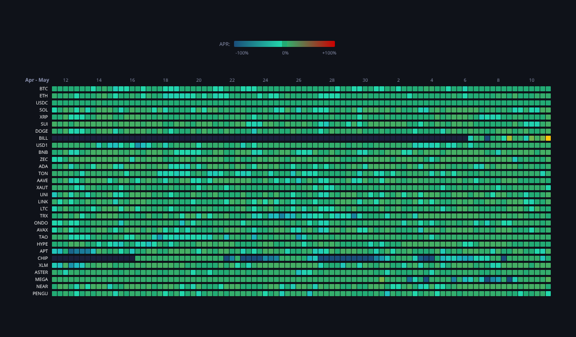 Crypto Funding Rates — live data from today's MEZZE newsletter