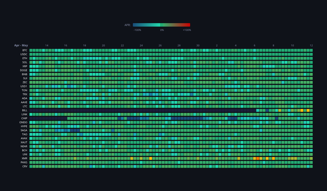 Crypto Funding Rates — live data from today's MEZZE newsletter