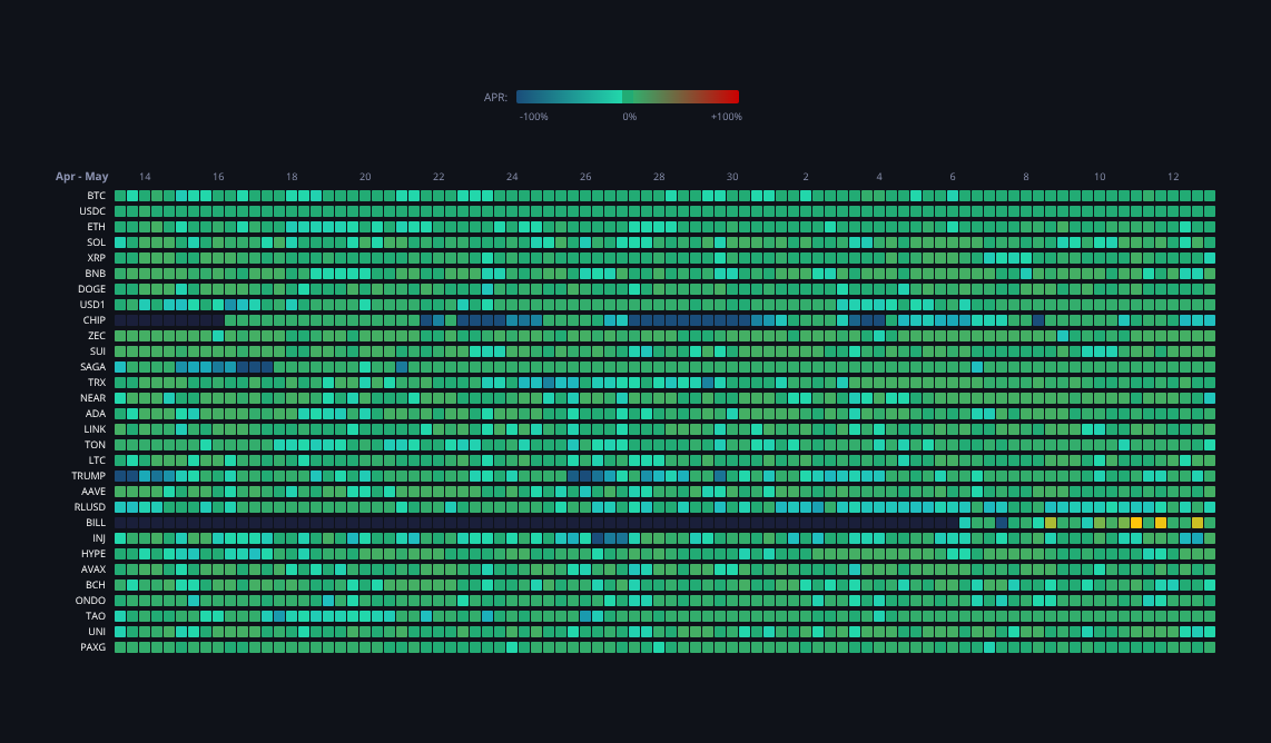Crypto Funding Rates — live data from today's MEZZE newsletter