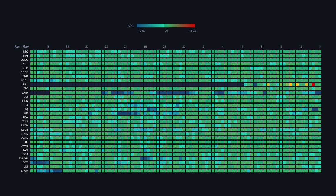 Crypto Funding Rates — live data from today's MEZZE newsletter
