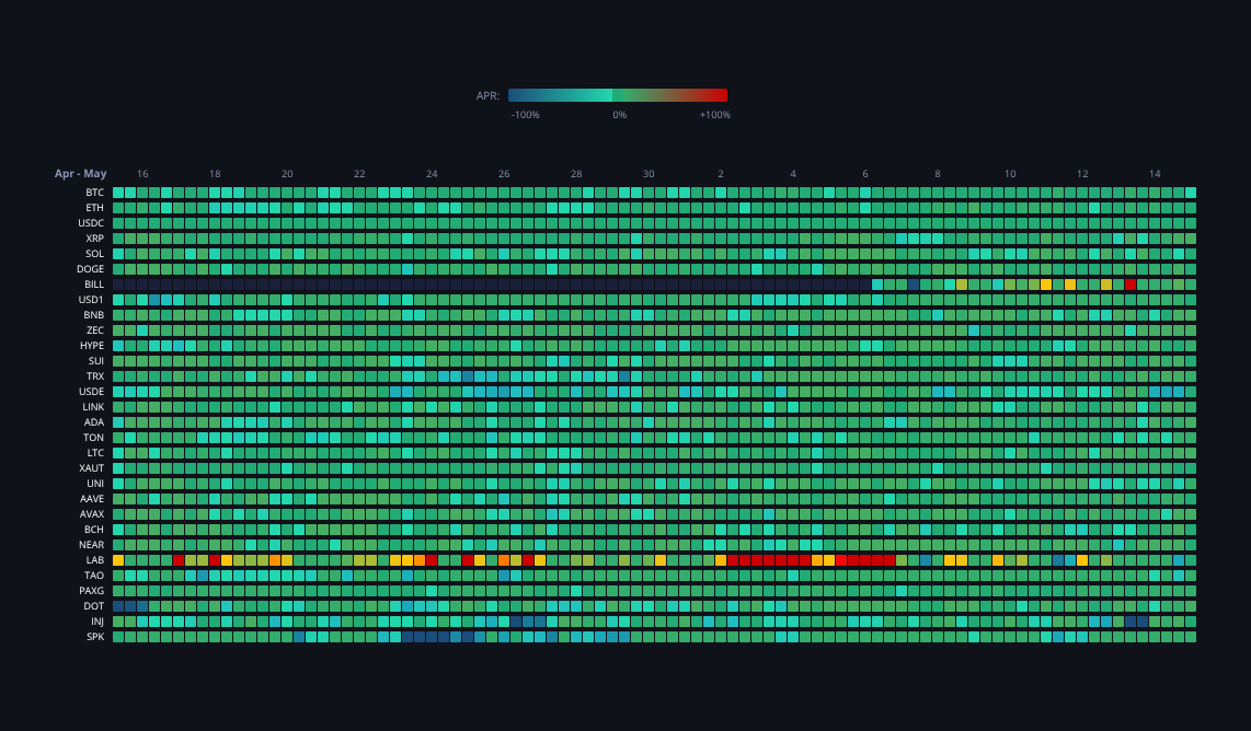 Crypto Funding Rates — live data from today's MEZZE newsletter