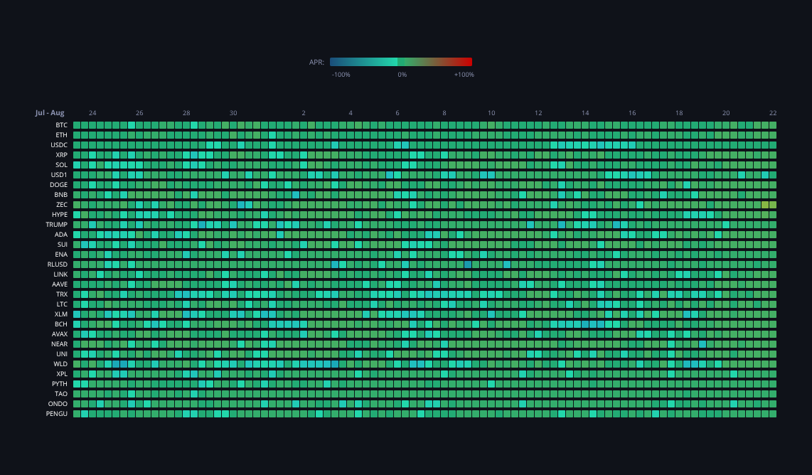 Crypto Funding Rates — live data from today's MEZZE newsletter