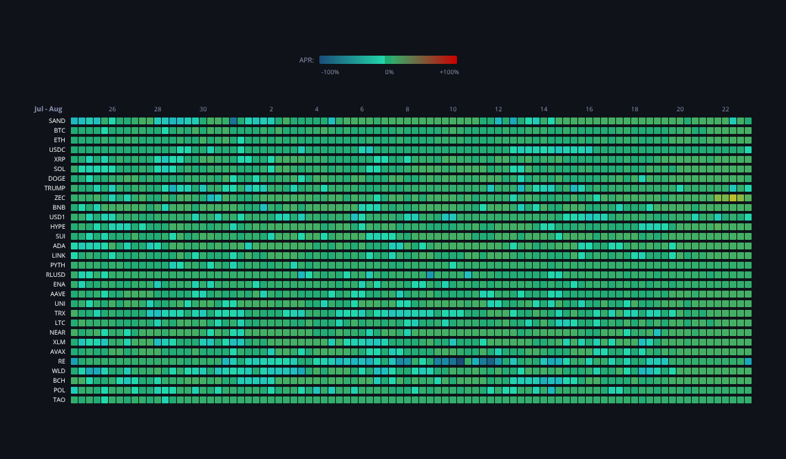 Crypto Funding Rates — live data from today's MEZZE newsletter
