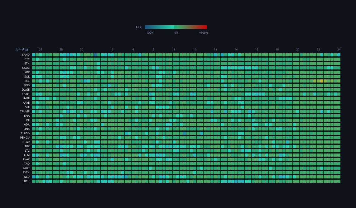 Crypto Funding Rates — live data from today's MEZZE newsletter