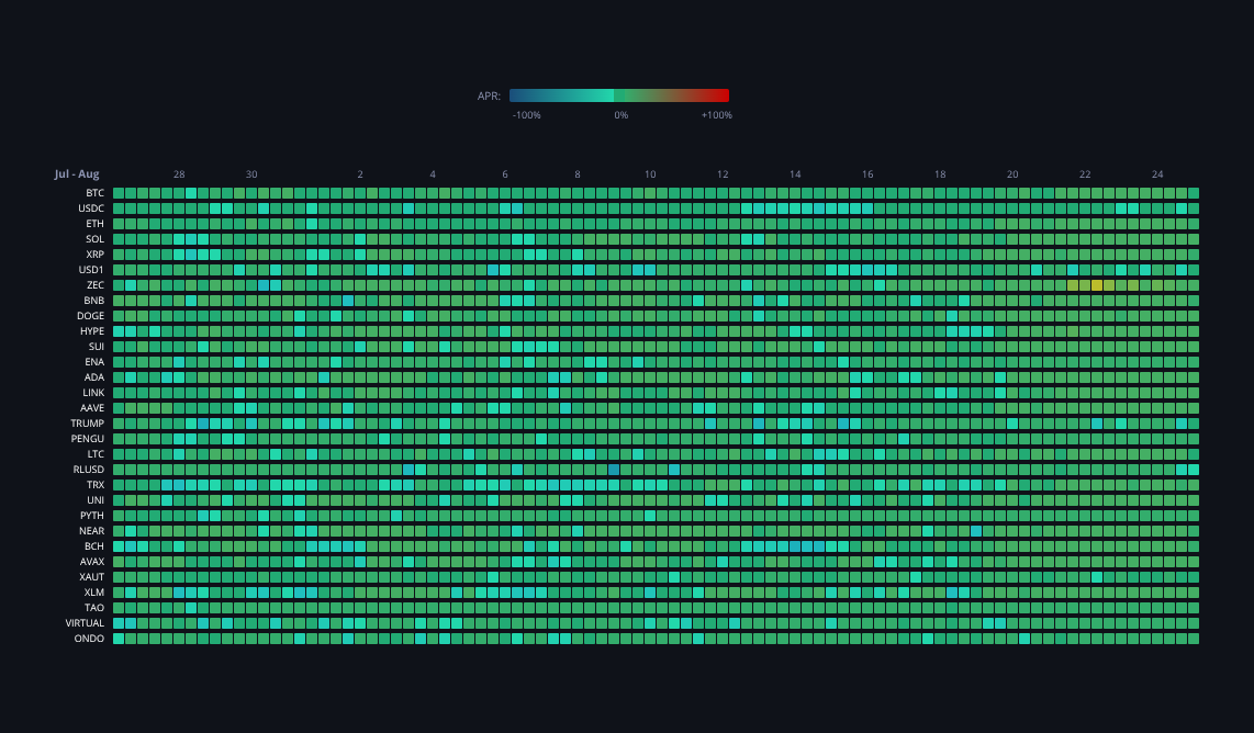 Crypto Funding Rates — live data from today's MEZZE newsletter