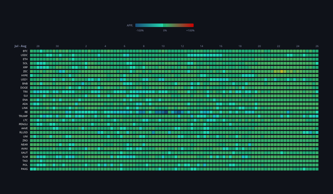 Crypto Funding Rates — live data from today's MEZZE newsletter
