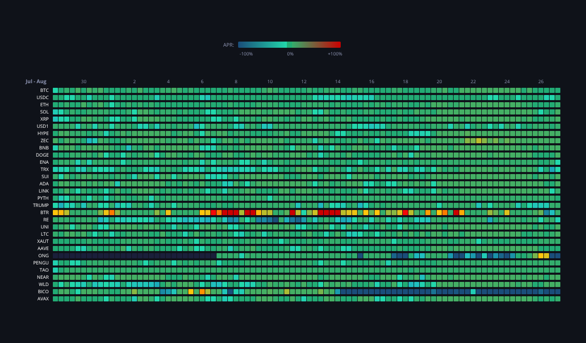 Crypto Funding Rates — live data from today's MEZZE newsletter