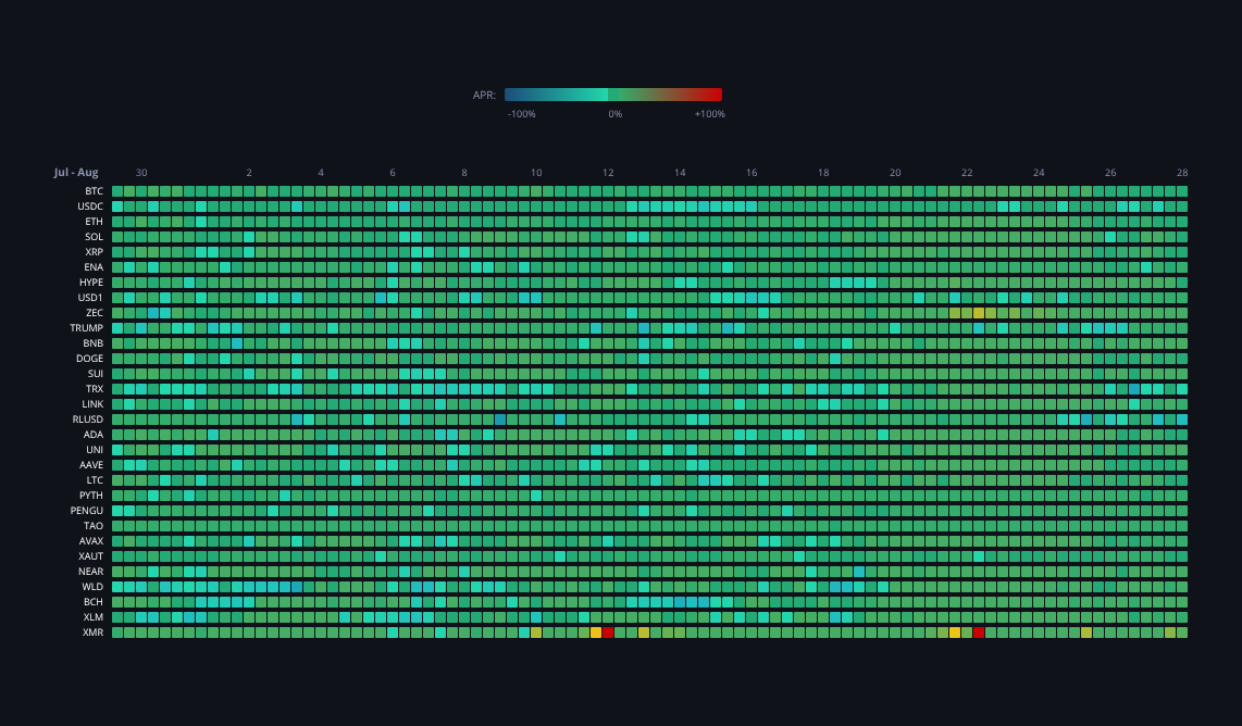 Crypto Funding Rates — live data from today's MEZZE newsletter