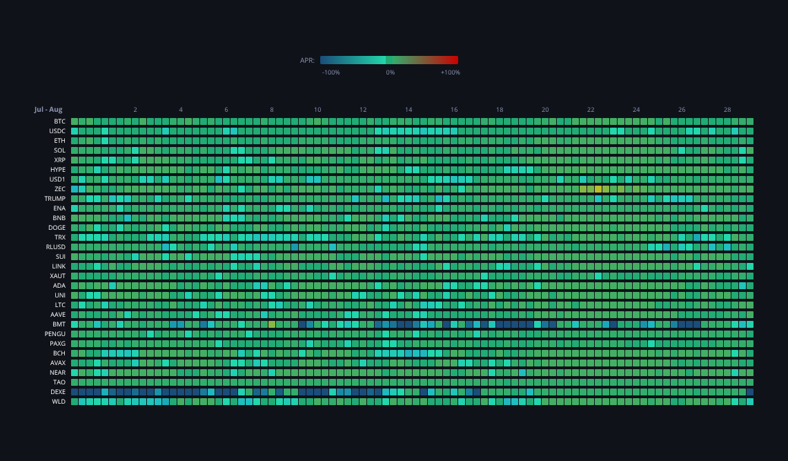 Crypto Funding Rates — live data from today's MEZZE newsletter