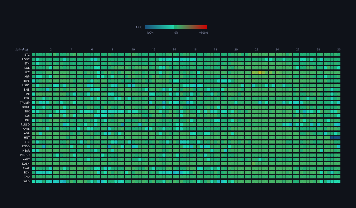 Crypto Funding Rates — live data from today's MEZZE newsletter