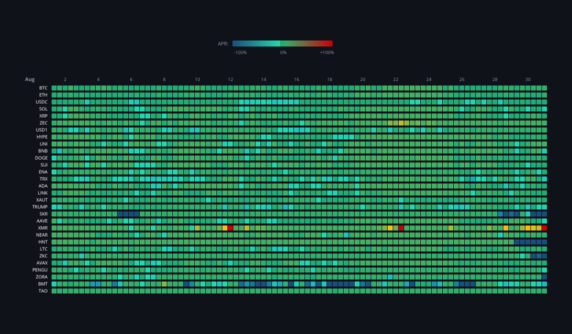 Crypto Funding Rates — live data from today's MEZZE newsletter