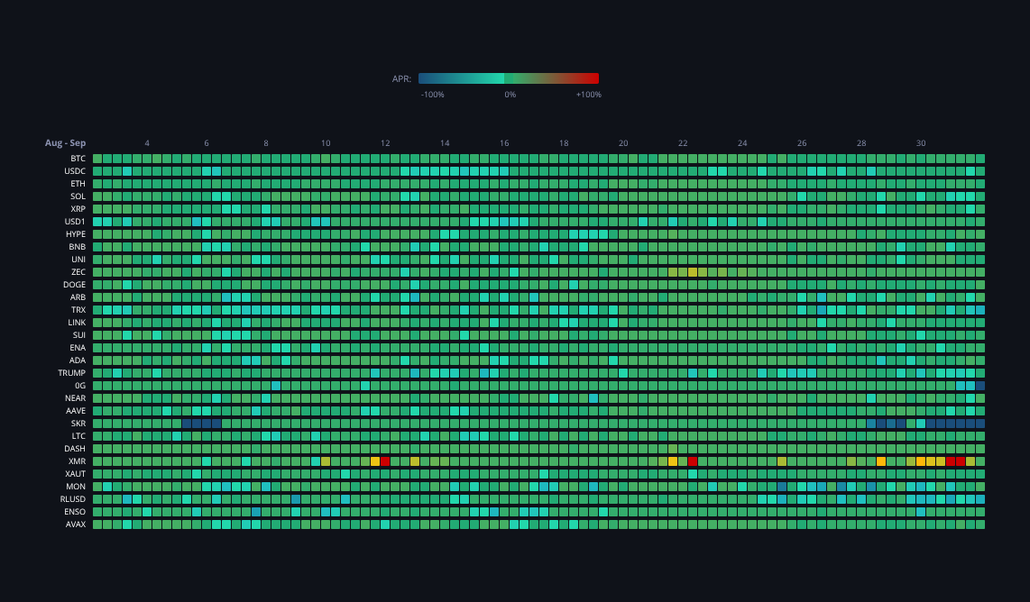 Crypto Funding Rates — live data from today's MEZZE newsletter