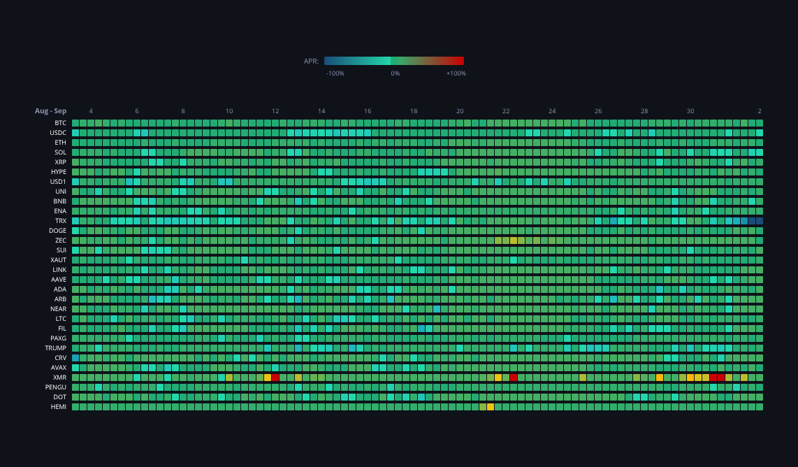 Crypto Funding Rates — live data from today's MEZZE newsletter