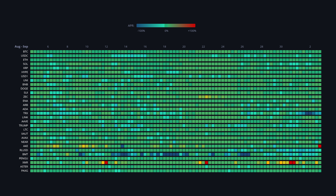 Crypto Funding Rates — live data from today's MEZZE newsletter