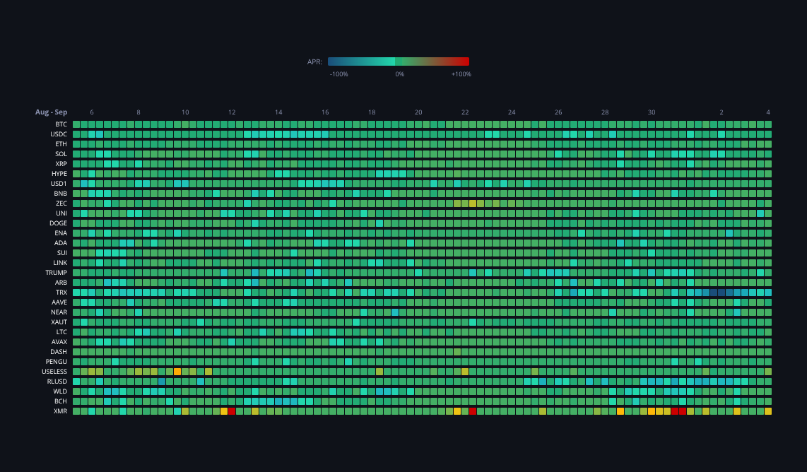 Crypto Funding Rates — live data from today's MEZZE newsletter