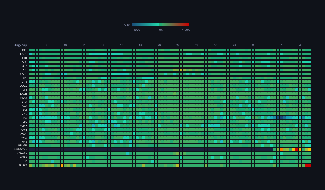 Crypto Funding Rates — live data from today's MEZZE newsletter