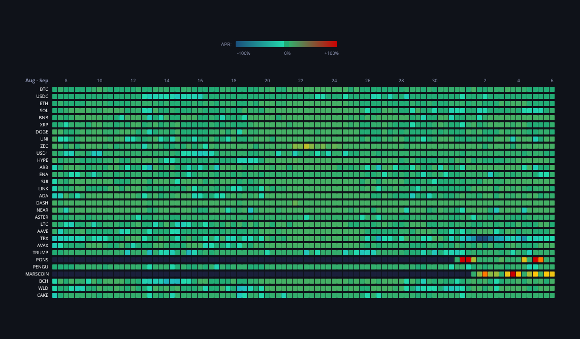 Crypto Funding Rates — live data from today's MEZZE newsletter