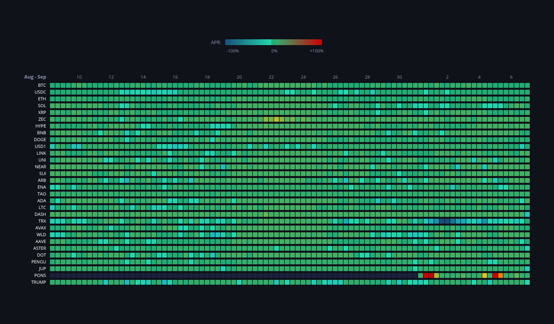 Crypto Funding Rates — live data from today's MEZZE newsletter