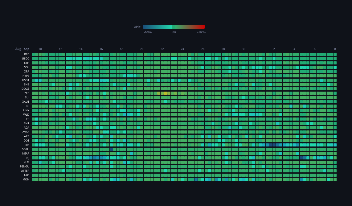 Crypto Funding Rates — live data from today's MEZZE newsletter