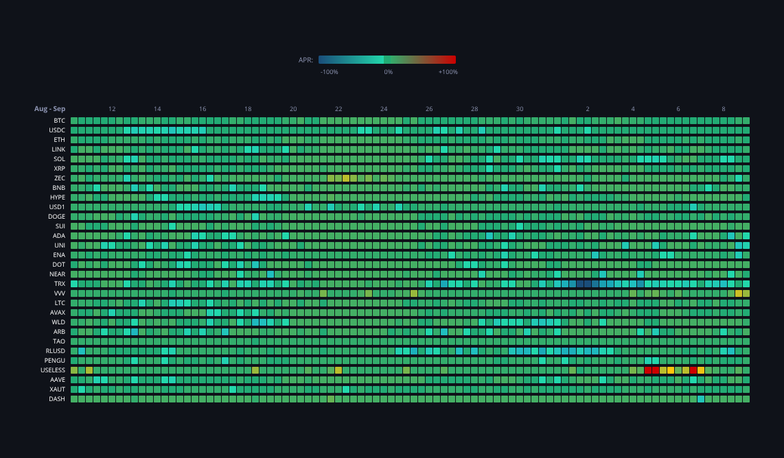 Crypto Funding Rates — live data from today's MEZZE newsletter