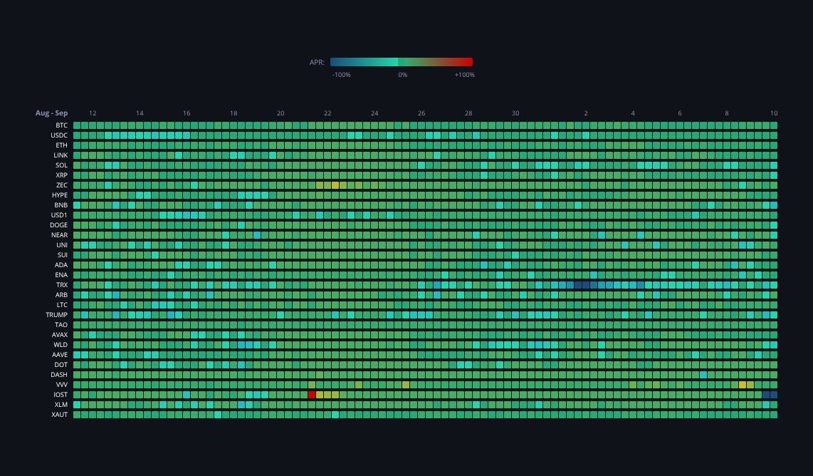 Crypto Funding Rates — live data from today's MEZZE newsletter