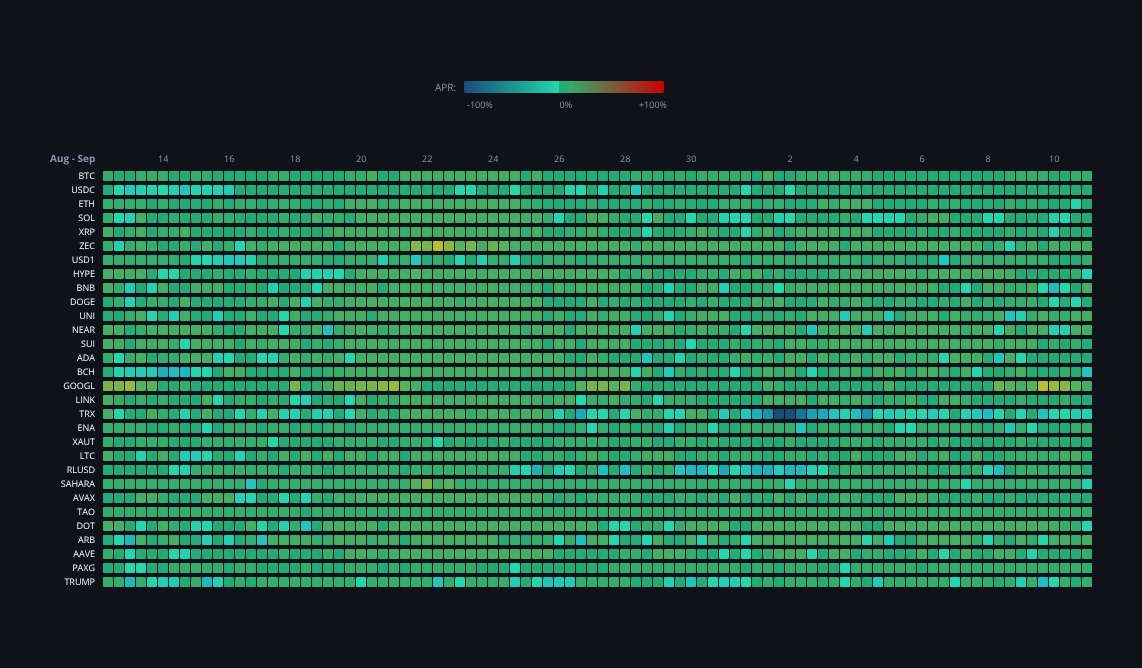 Crypto Funding Rates — live data from today's MEZZE newsletter