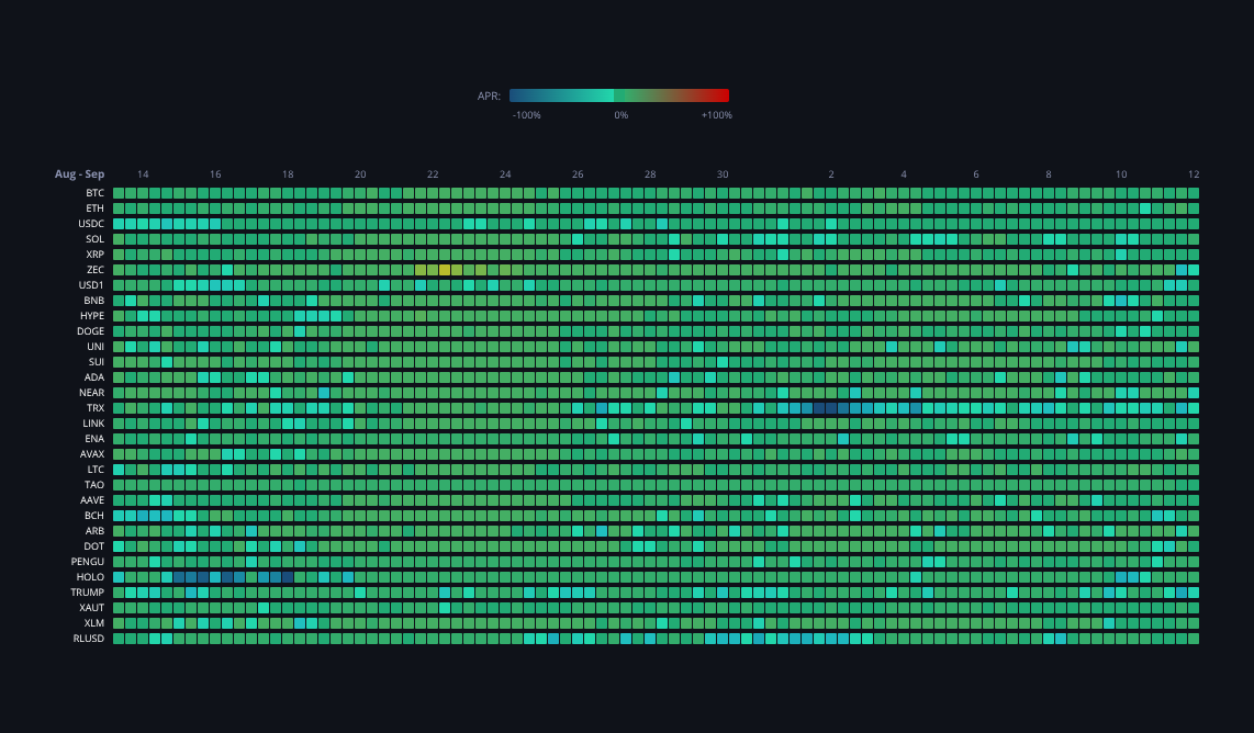 Crypto Funding Rates — live data from today's MEZZE newsletter