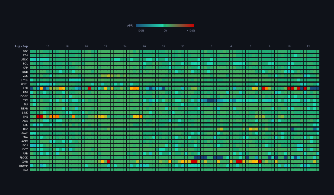 Crypto Funding Rates — live data from today's MEZZE newsletter