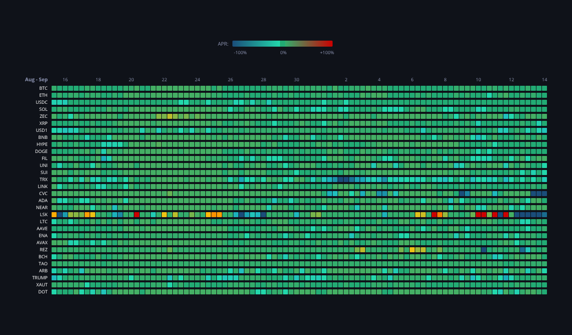 Crypto Funding Rates — live data from today's MEZZE newsletter
