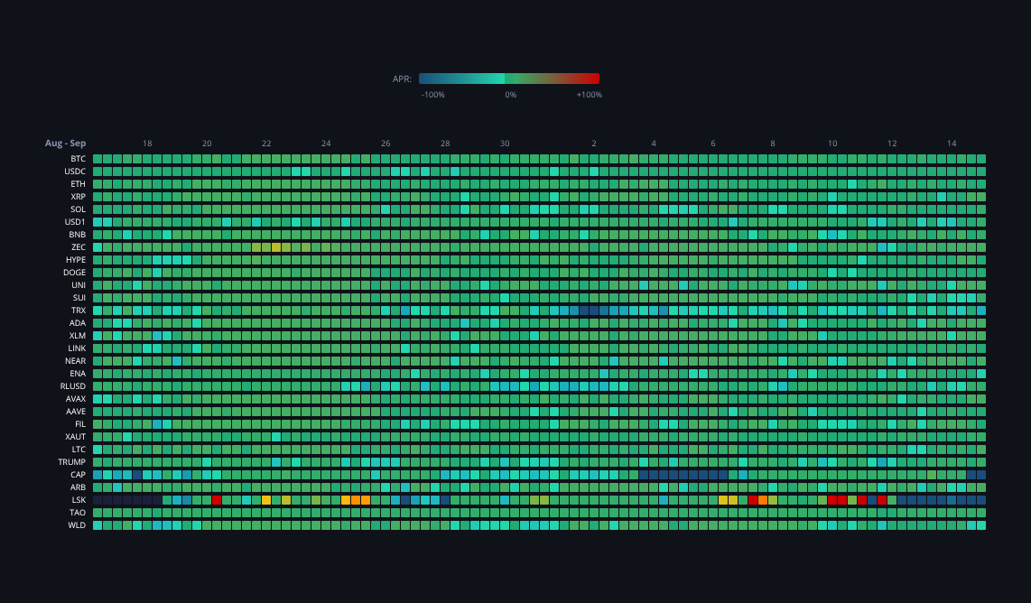 Crypto Funding Rates — live data from today's MEZZE newsletter