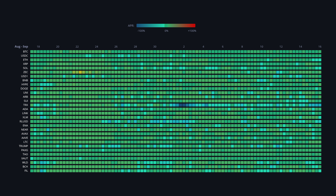 Crypto Funding Rates — live data from today's MEZZE newsletter