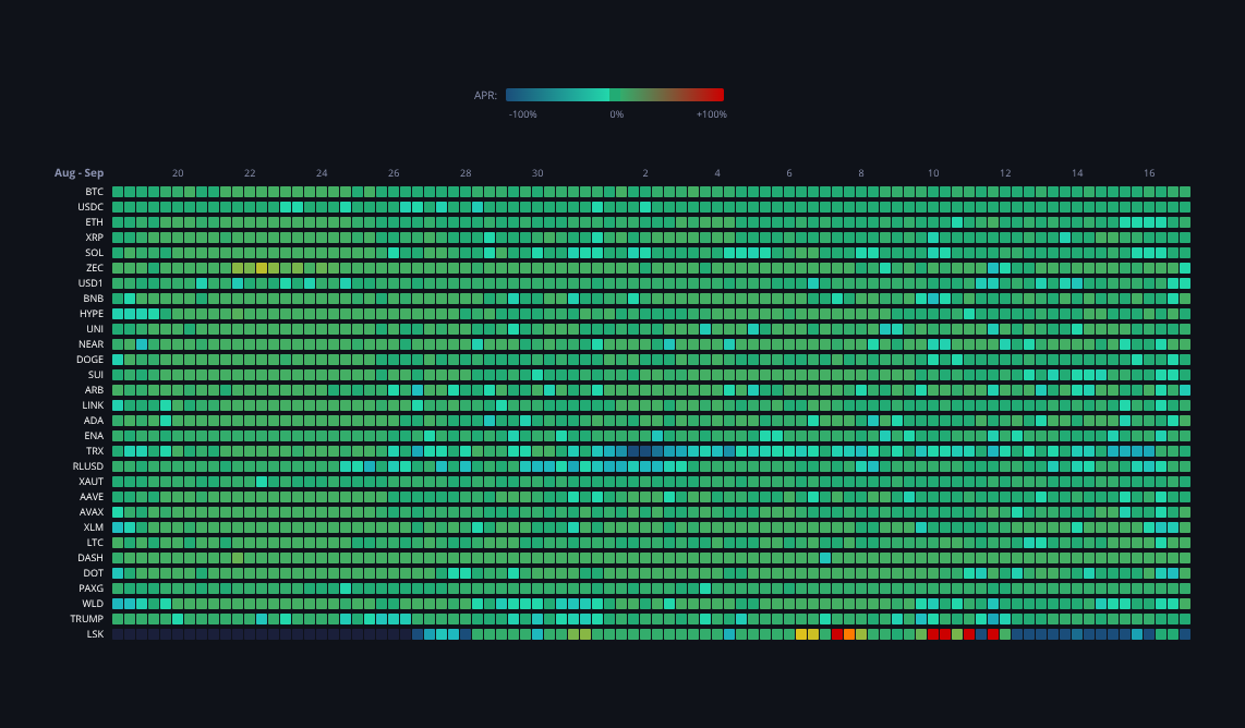 Crypto Funding Rates — live data from today's MEZZE newsletter