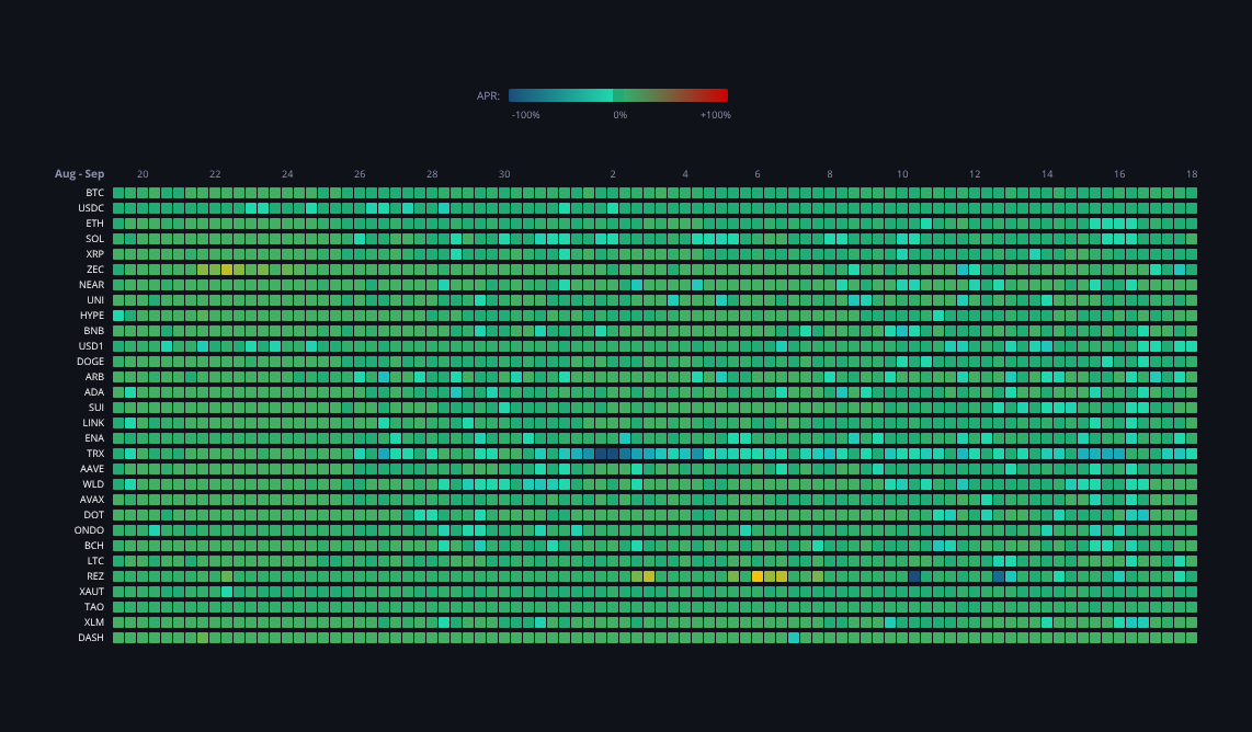 Crypto Funding Rates — live data from today's MEZZE newsletter