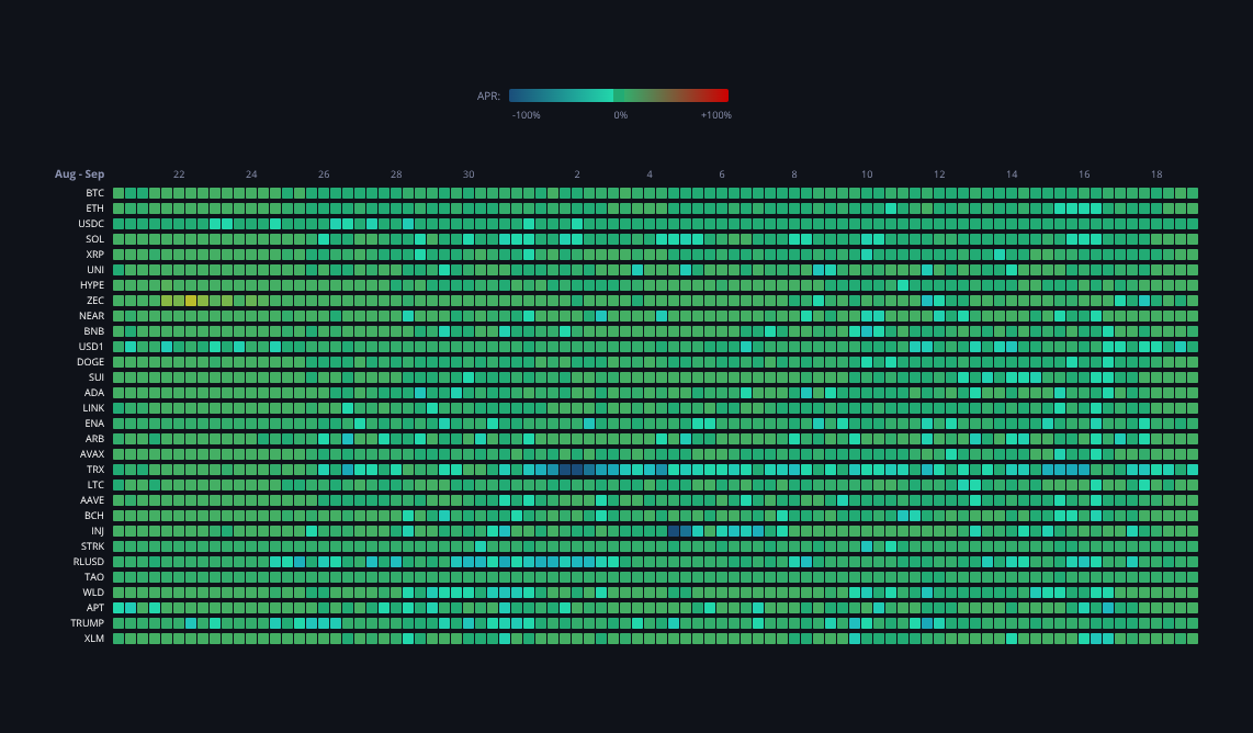 Crypto Funding Rates — live data from today's MEZZE newsletter