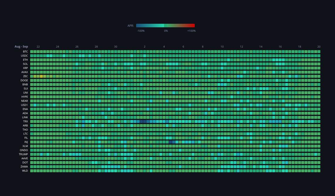 Crypto Funding Rates — live data from today's MEZZE newsletter