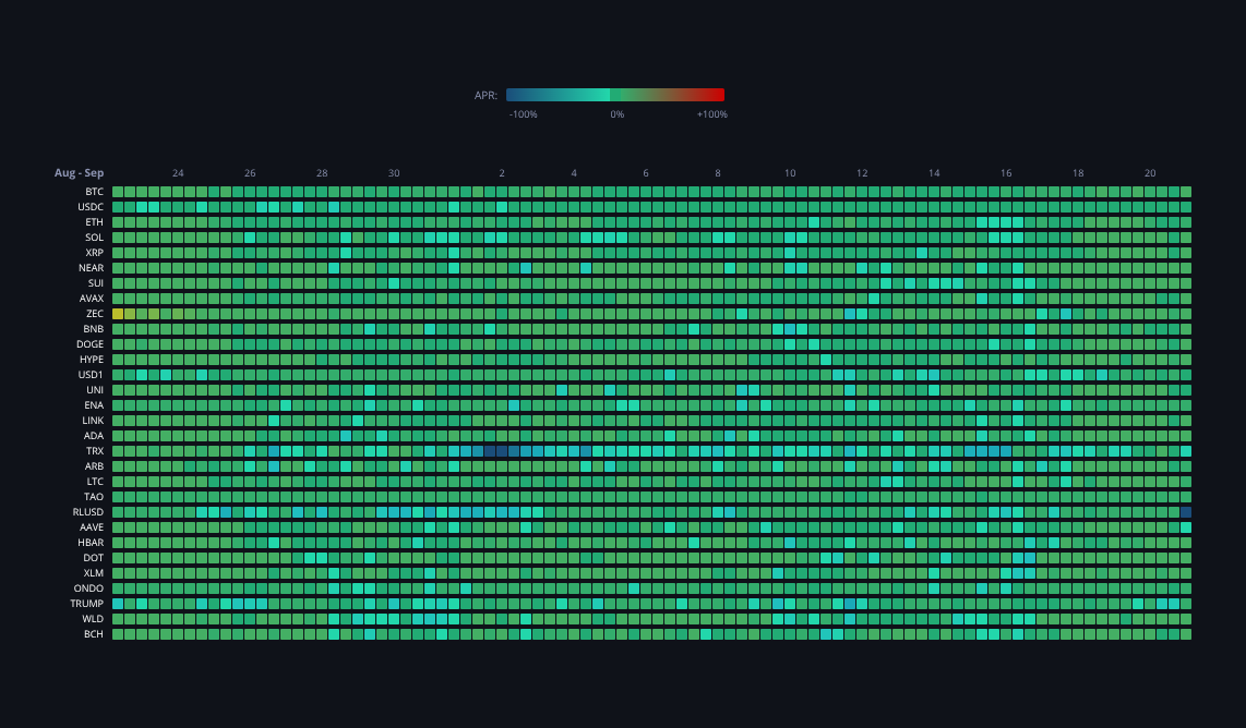 Crypto Funding Rates — live data from today's MEZZE newsletter