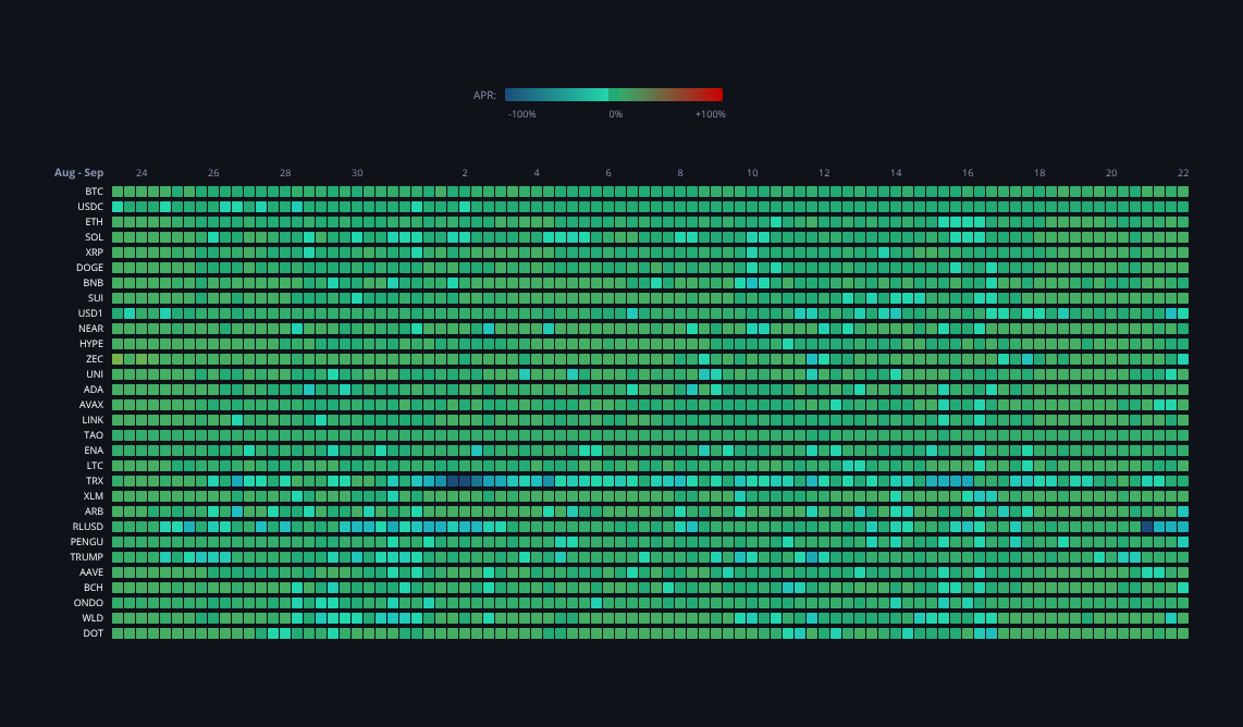 Crypto Funding Rates — live data from today's MEZZE newsletter