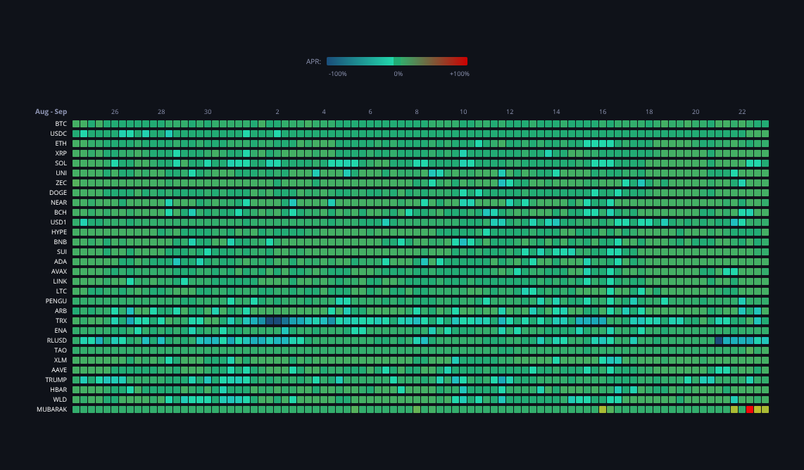 Crypto Funding Rates — live data from today's MEZZE newsletter