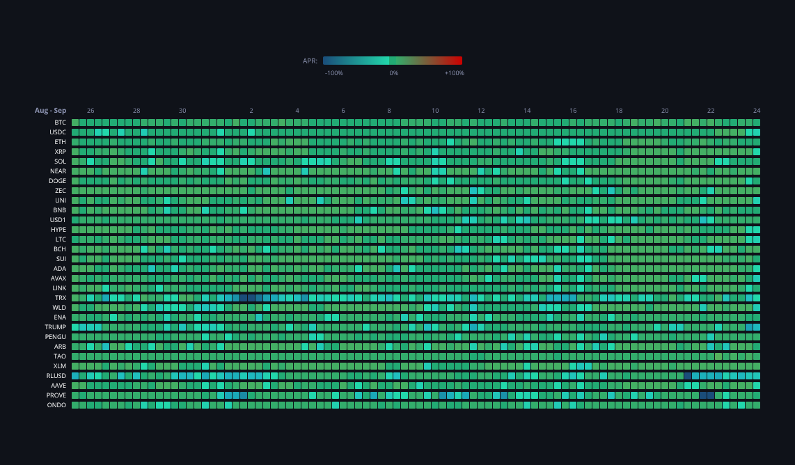 Crypto Funding Rates — live data from today's MEZZE newsletter