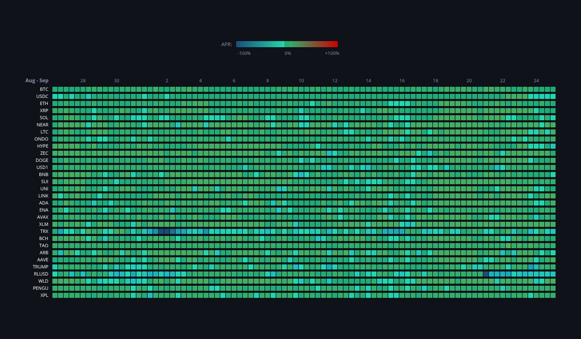 Crypto Funding Rates — live data from today's MEZZE newsletter