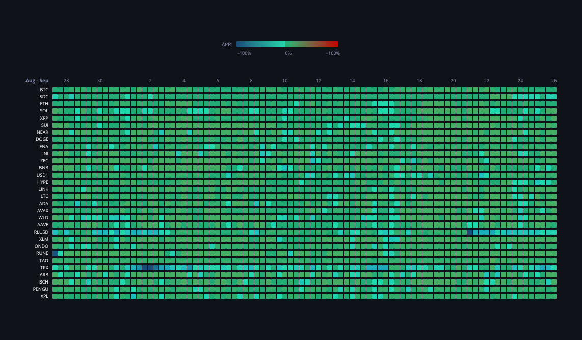 Crypto Funding Rates — live data from today's MEZZE newsletter